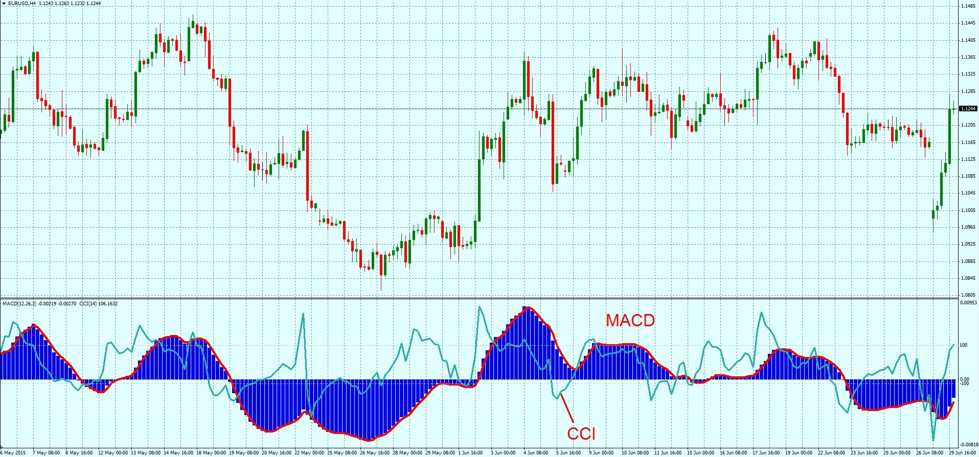 Macd. Индикаторы forex(MACD, RSI, Stochastic). Индикатор CCI-h4. CCI форекс.